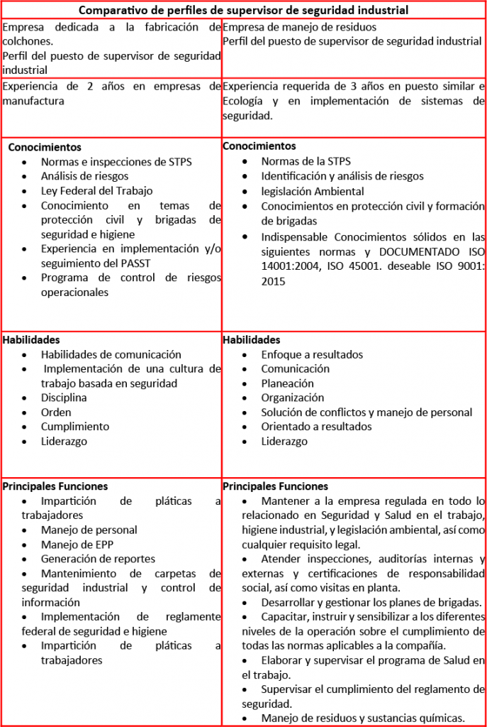 Comparrativa del perfil de supervisor de seguridad industrial